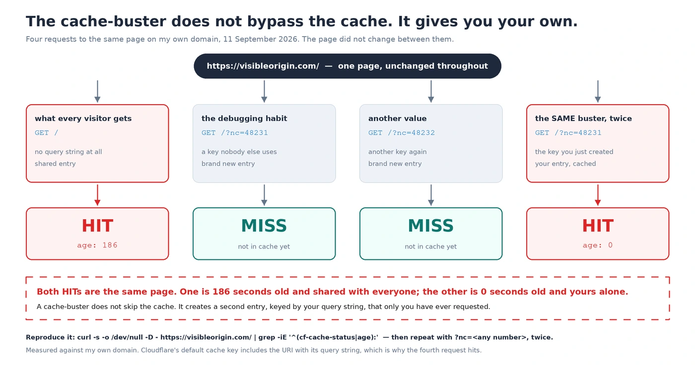 Diagram of four requests to the same page with and without a cache-buster: the bare URL returns HIT with age 186, two different cache-busted URLs return MISS, and repeating the first cache-busted URL returns HIT with age 0