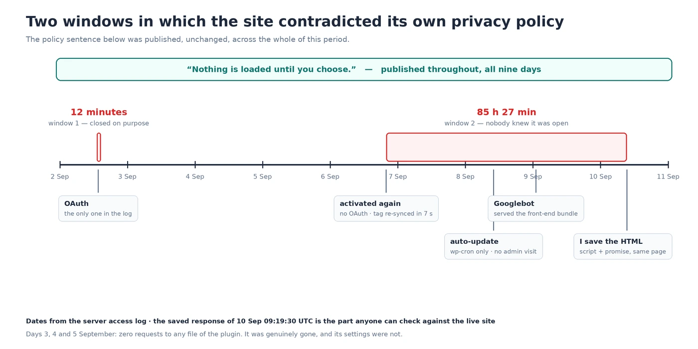 Timeline of two periods in which the site served Google's tag while its privacy policy promised nothing loads before analytics consent: a twelve-minute window on 2 September and an 85-hour window from 6 to 10 September