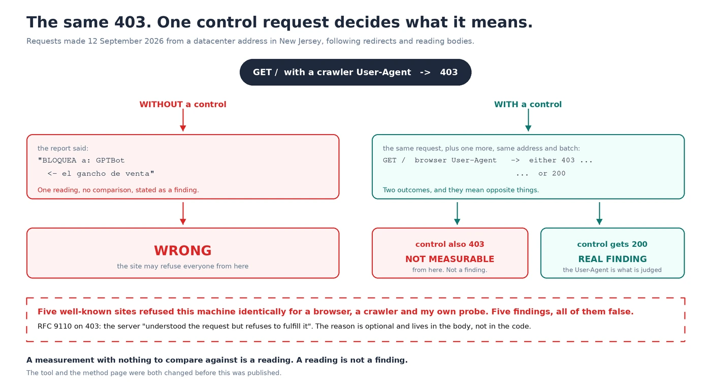 Diagram showing the same 403 interpreted two ways: without a control it is reported as the site blocking a crawler, which is wrong; with a control a matching 403 means not measurable from here and a 200 means the finding is real