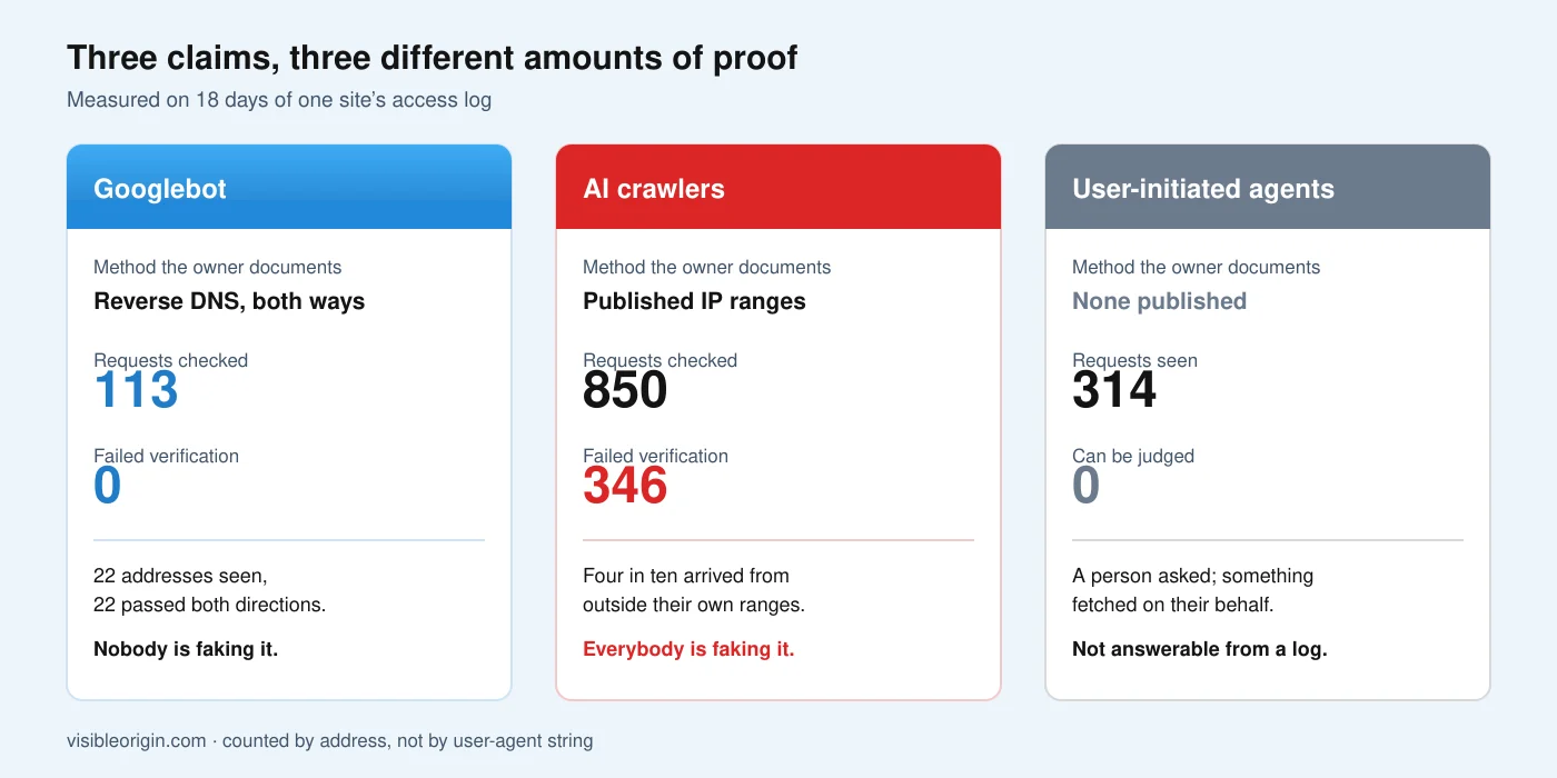 Three columns comparing how Googlebot, AI crawlers and user-initiated agents can be verified: Googlebot 113 of 113 verified by reverse DNS, AI crawlers 346 of 850 failed against published IP ranges, user-initiated agents with no published method