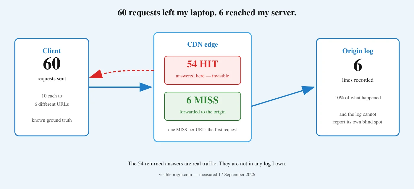 Diagram of 60 requests from a client reaching a CDN edge, where 54 are answered as HIT and never forwarded, leaving only 6 MISS requests to appear in the origin access log