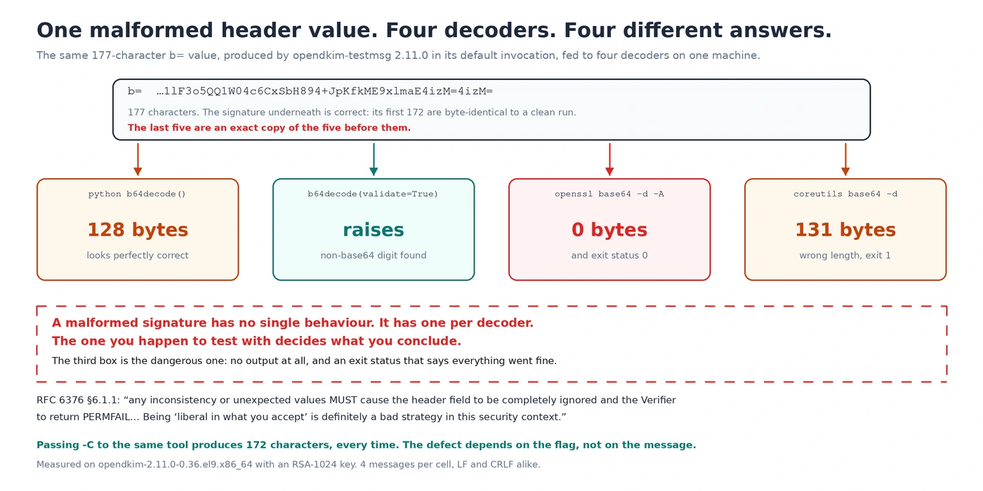 One 177-character malformed DKIM signature fed to four base64 decoders, producing four different outcomes including zero bytes with a success exit status
