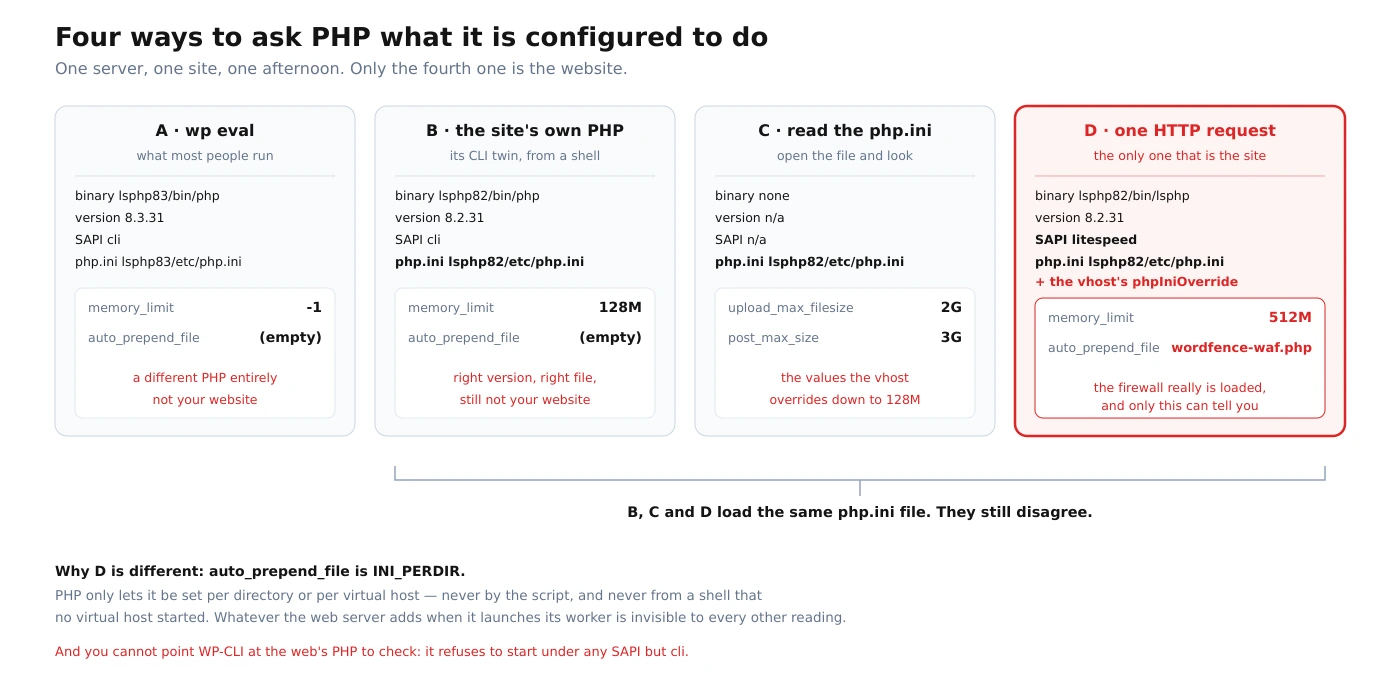 Diagram of four ways to read a PHP setting: wp eval, the site's own command-line PHP, the php.ini file, and one HTTP request, which is the only one that reflects the running site