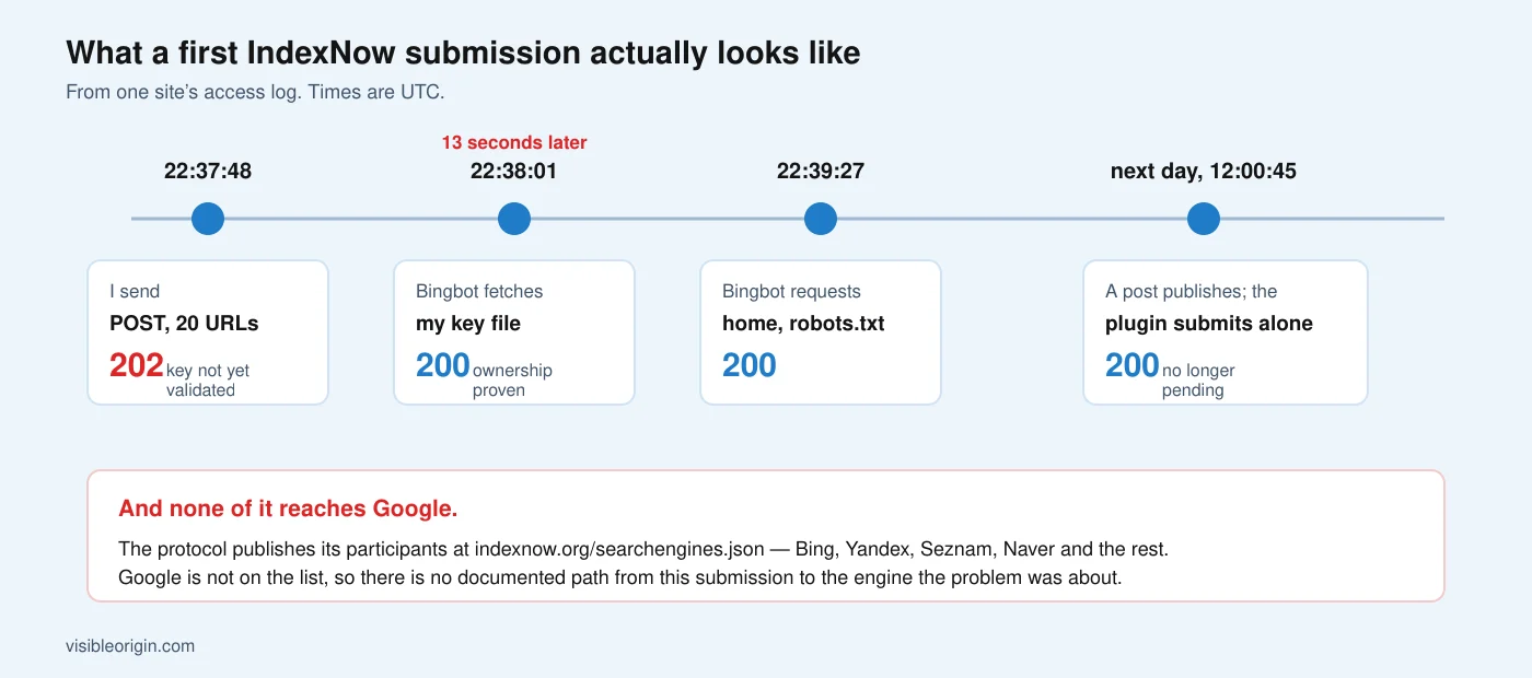 Timeline of a first IndexNow submission: the POST of 20 URLs returns 202, Bingbot fetches the key file 13 seconds later with 200, requests the home page and robots.txt a minute after that, and the next day an automatic submission returns 200