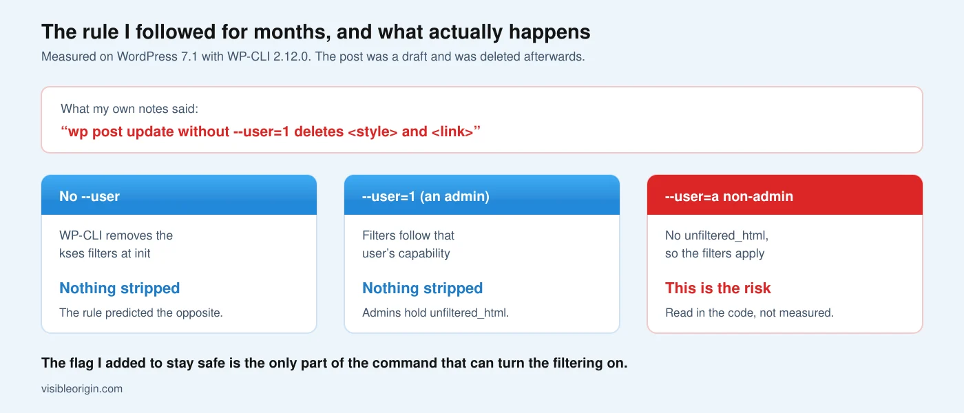 Three cases measured: with no user flag WP-CLI removes the kses filters and nothing is stripped, with an administrator named nothing is stripped either, and only naming a user without the unfiltered_html capability would apply the filters