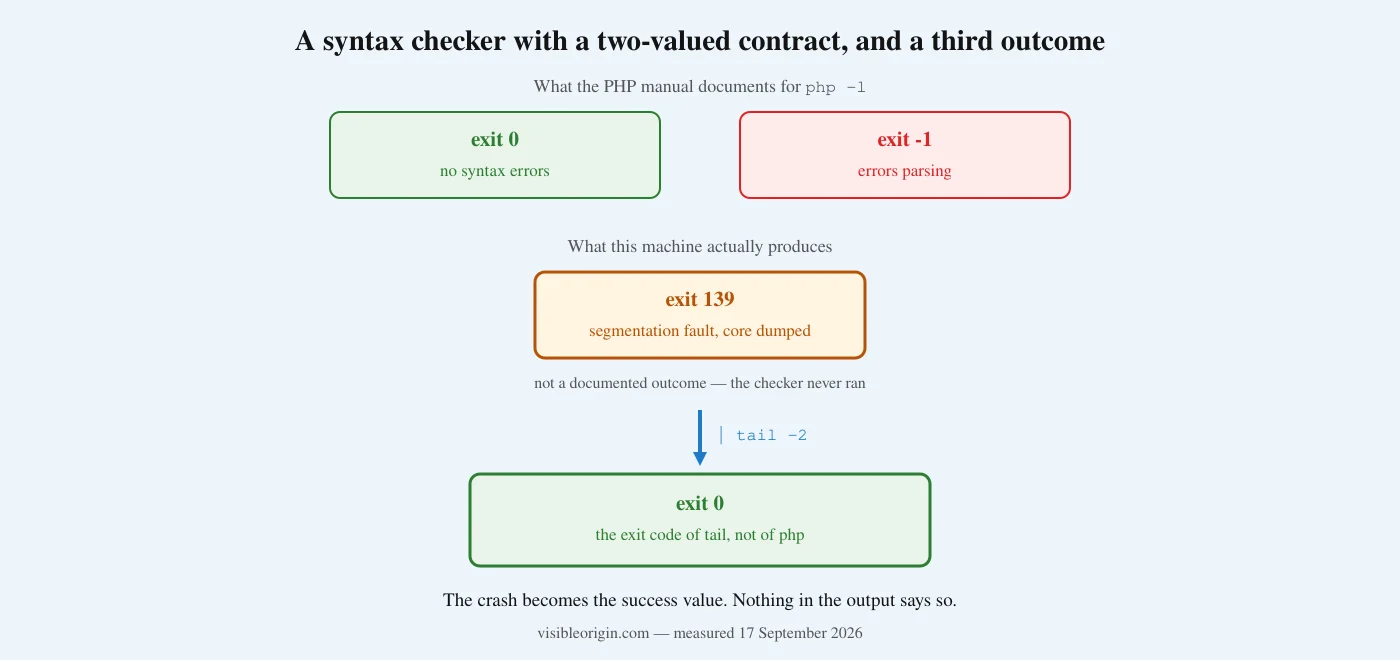 Diagram showing the two documented exit codes of the PHP syntax check, 0 and -1, against the undocumented 139 segmentation fault this machine produces, and how piping the output turns 139 into 0