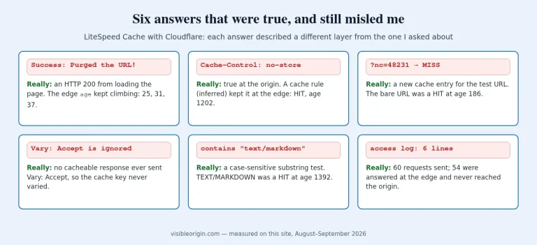 Six cards, each pairing a message from a LiteSpeed Cache with Cloudflare stack with what was really happening, such as Success: Purged the URL while the edge age kept climbing