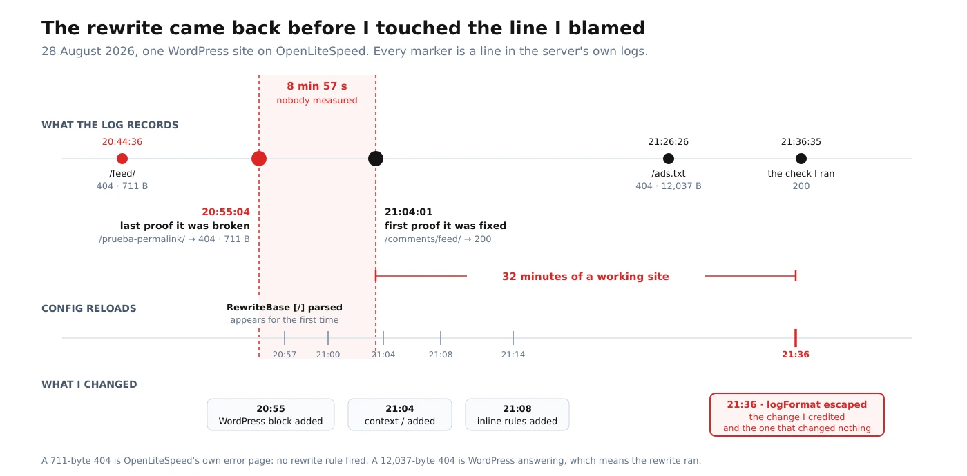 Timeline of the incident showing the last failing request at 20:55:04, the first succeeding request at 21:04:01, and the logFormat change at 21:36 well after the site was already working