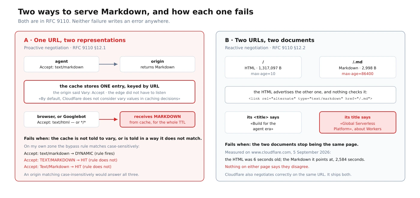 Diagram comparing the two mechanisms for serving markdown to agents: content negotiation, where a cache stores one entry and serves Markdown to a browser, and parallel routes, where the HTML and its advertised .md drift apart because of different cache lifetimes