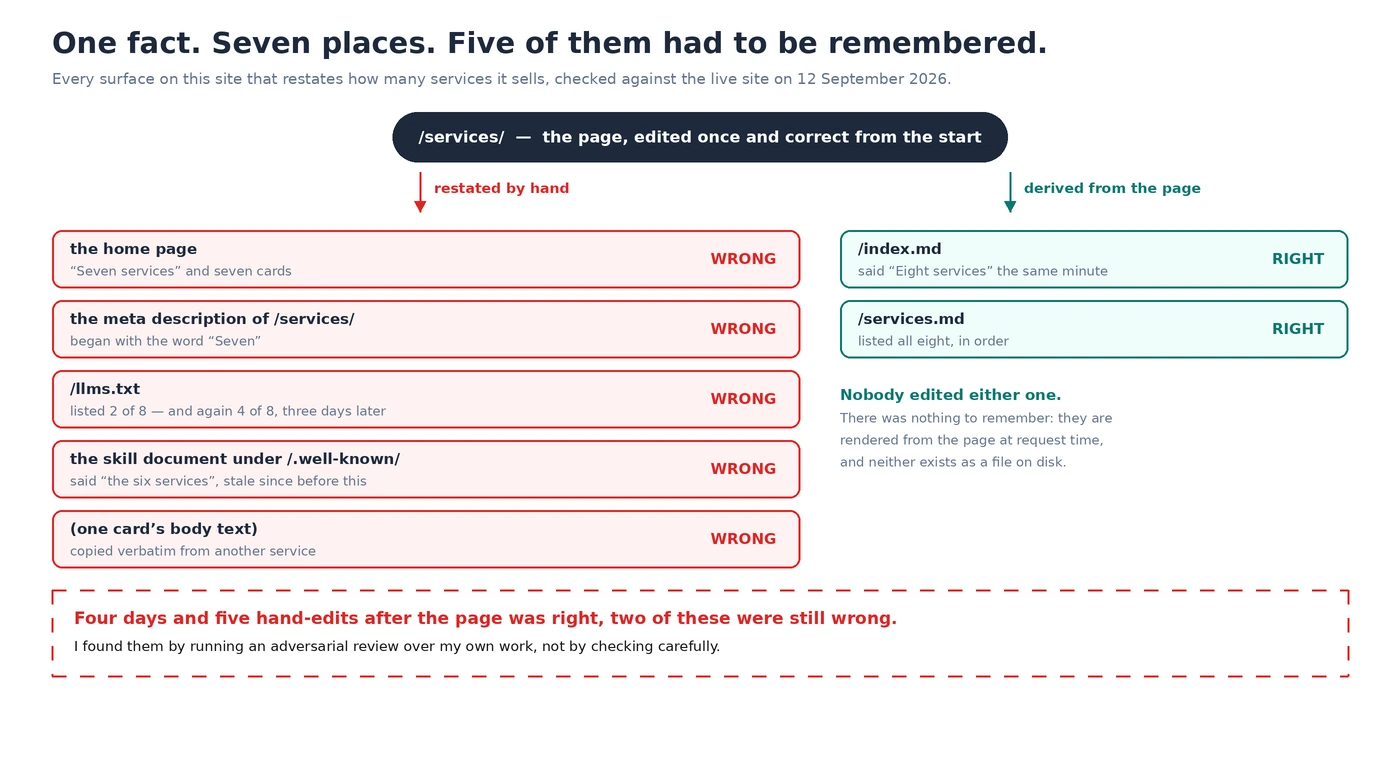 Inventory of seven surfaces including llms.txt that restate how many services the site sells: five restated by hand, all of which were wrong, and two derived from the page, both of which were right without being edited