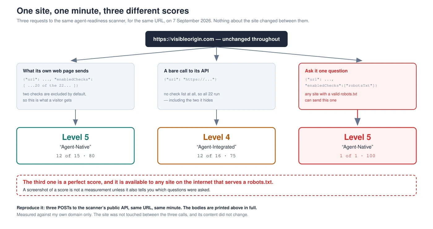 Diagram of three requests to the same agent readiness score scanner for the same site in the same minute, returning Level 5 with 80, Level 4 with 75, and Level 5 with 100