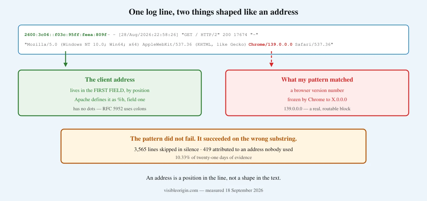 One access log line showing the real IPv6 client address in the first field and the Chrome version number 139.0.0.0 later in the line, with a note that the log parser pattern matched the second one