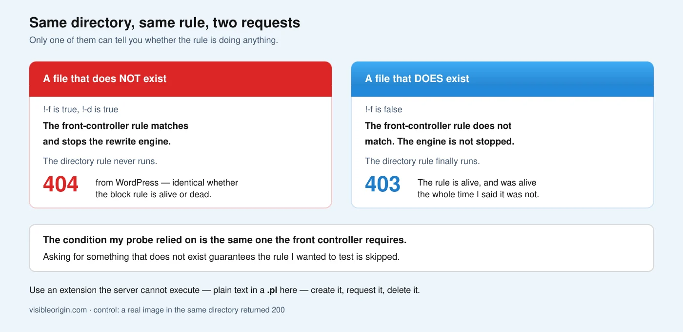 A request for a file that does not exist is captured by the front-controller rewrite rule and returns 404 regardless of the block rule, while a request for a file that does exist bypasses the front controller and returns 403, proving the block rule is alive