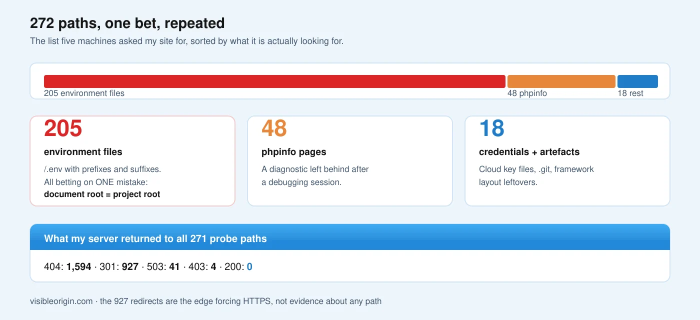 Breakdown of a scanner repertoire of 272 paths: 205 environment file variants all betting on the document root being the project root, 48 phpinfo pages, and 18 credential files and framework artefacts, against which the server returned zero 200 responses