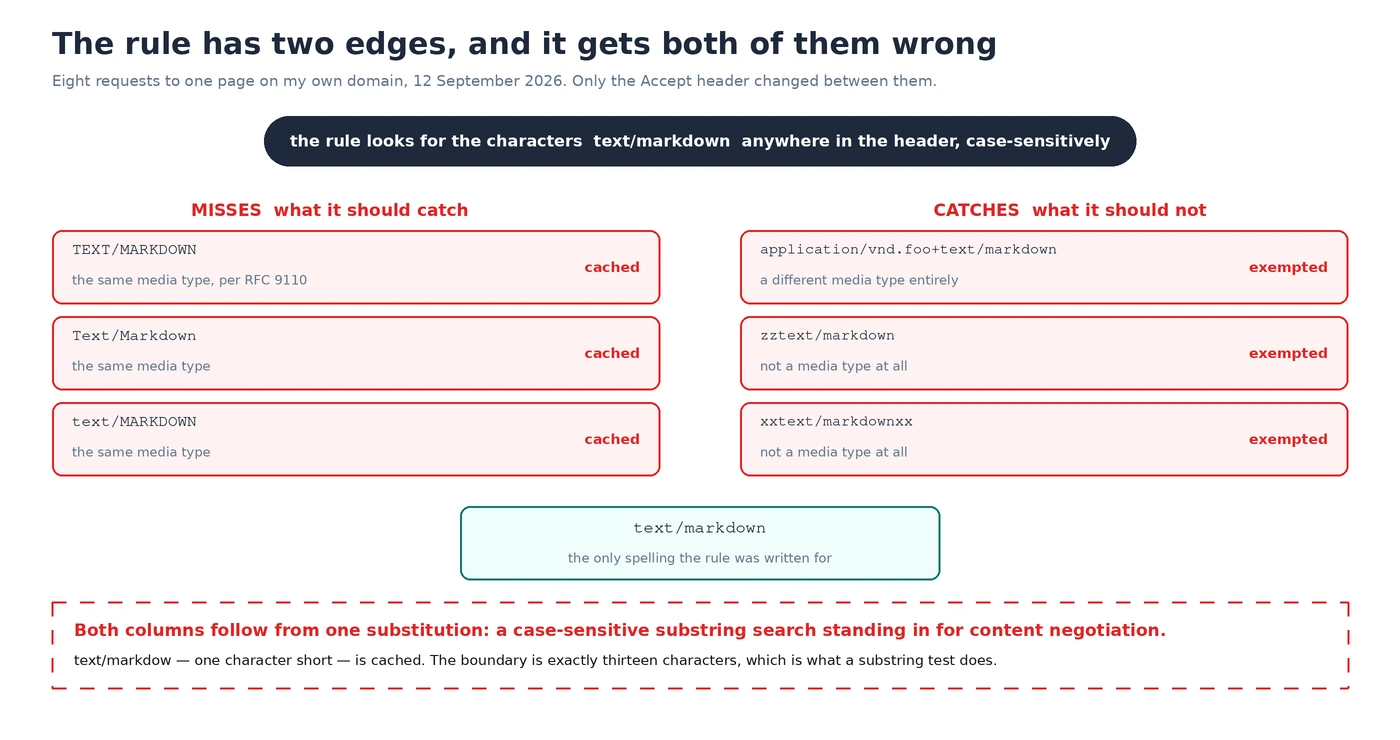 Diagram of a Cloudflare cache rule with two failure edges: it misses TEXT/MARKDOWN and other capitalisations of the same media type, and it keeps out strings that merely contain the characters, including a different media type entirely