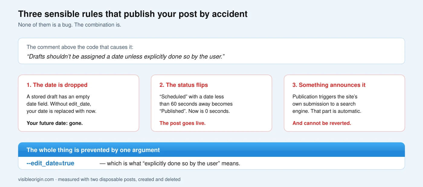 Three steps that combine to publish a scheduled post immediately: the supplied date is dropped because the stored draft has an empty date field, the scheduled status flips to published because the date is less than sixty seconds away, and publication triggers an automatic search engine submission that cannot be reverted