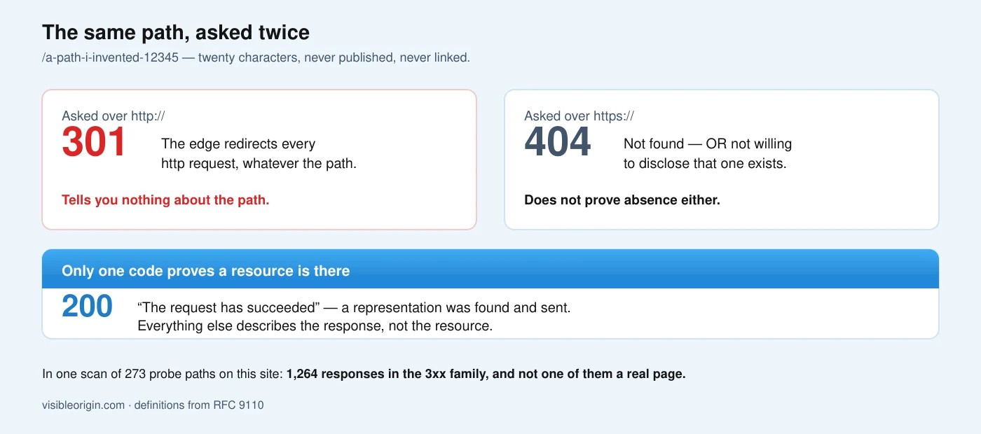 The same invented path returns 301 when requested over http because the edge redirects every http request regardless of path, and 404 over https, while only a 200 proves that a resource exists