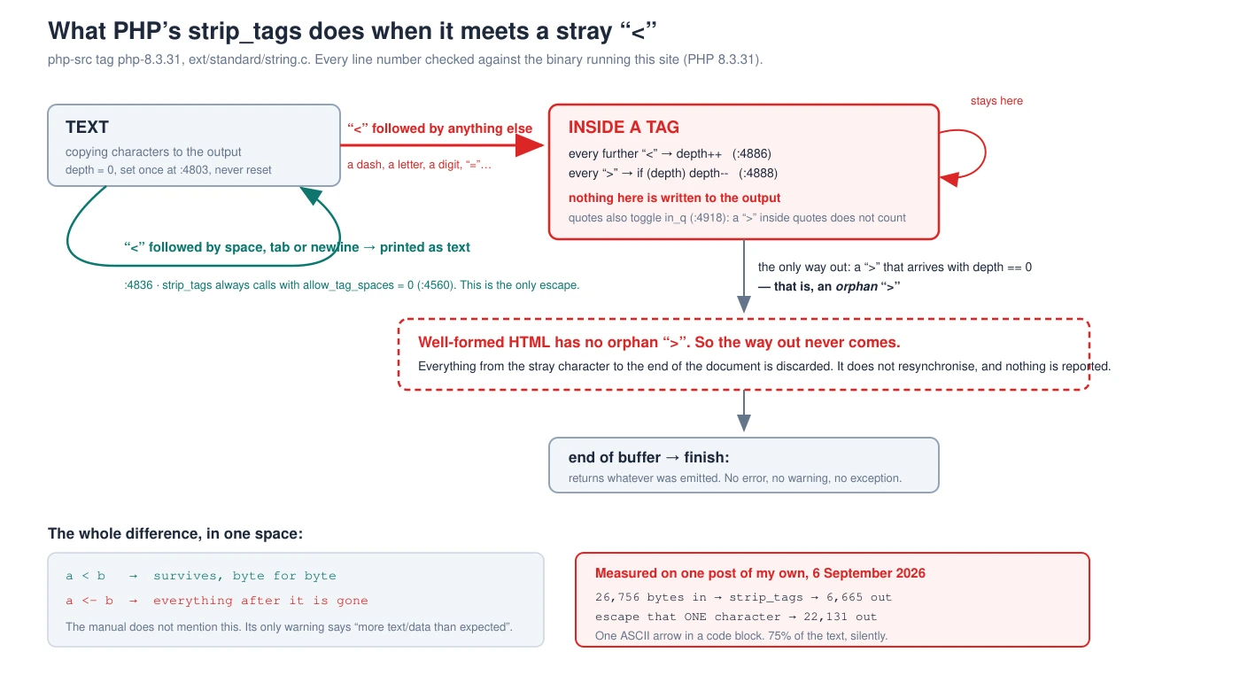Diagram of the PHP strip_tags state machine: a less-than followed by whitespace is printed as text, anything else enters tag state where further less-than signs increase a depth counter and only an orphan greater-than can exit