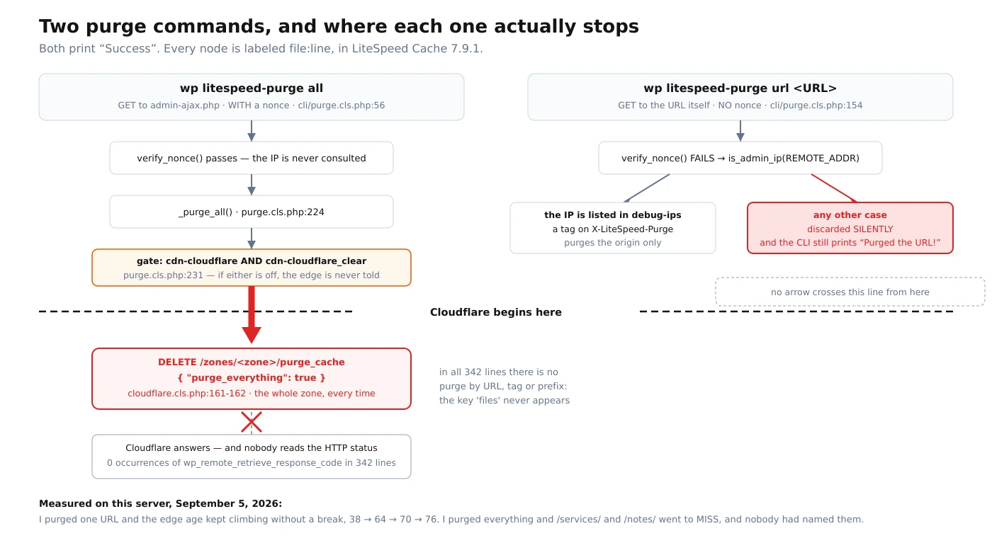 Diagram comparing the two LiteSpeed purge commands: the URL purge stops at the origin and never reaches Cloudflare, while purge all clears both the origin and the whole Cloudflare zone