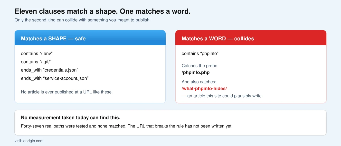 Two panels comparing firewall rule clauses: clauses matching structural shapes such as dotfiles and exact filenames cannot collide with articles, while a clause matching the word phpinfo catches both the probe and a plausible article URL