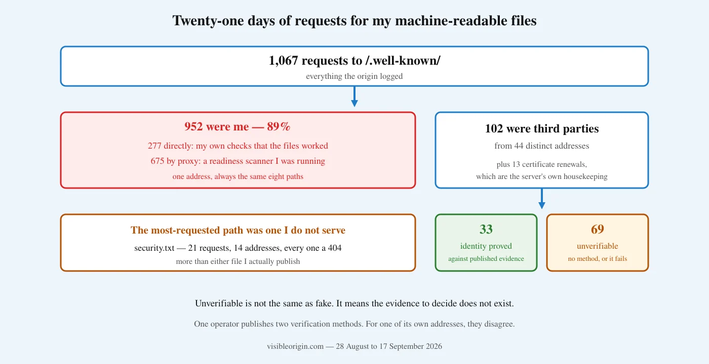 Funnel diagram of 1,067 requests to well-known files, of which 952 were the site owner's own checks and a scanner he was running, 102 came from third parties, and 33 of those had their identity proved against published evidence
