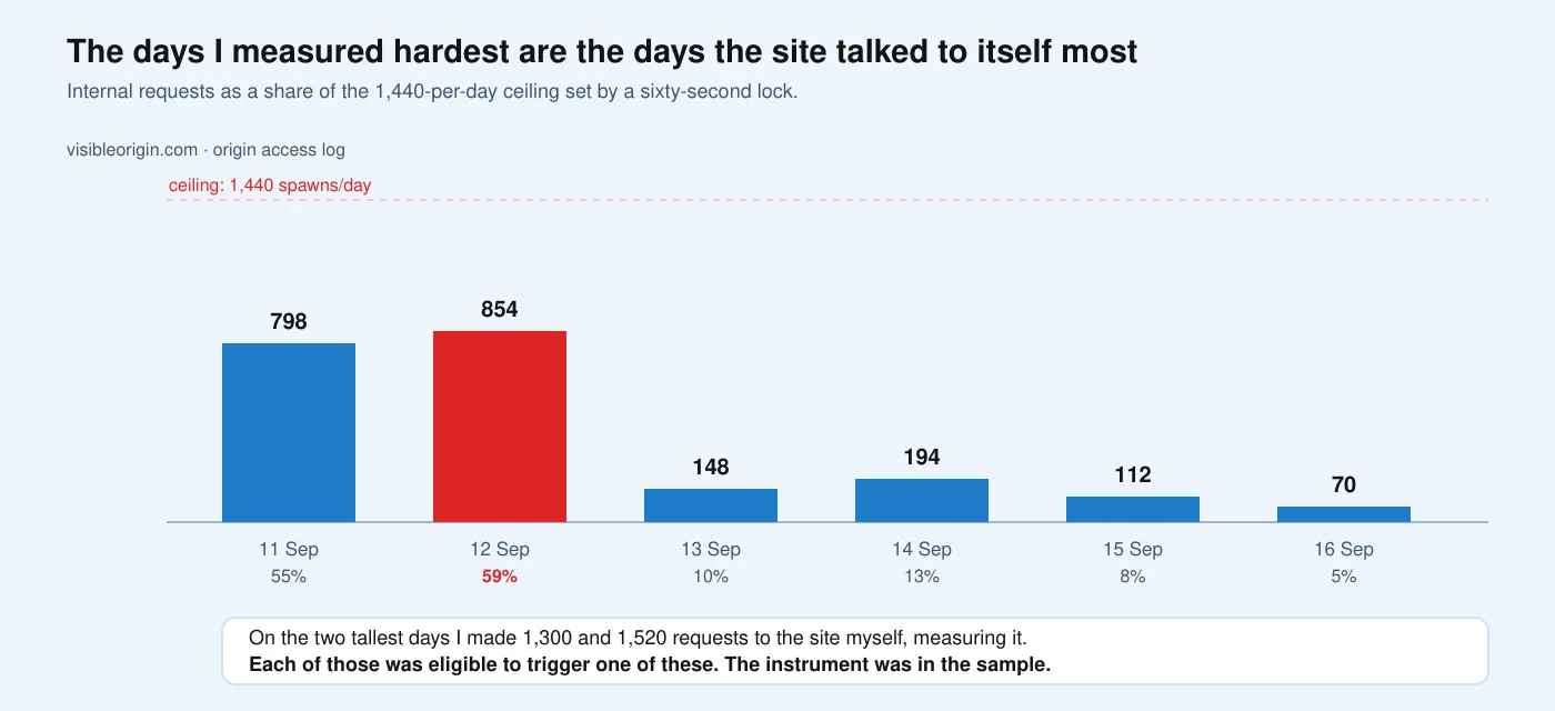 Bar chart of internal scheduler requests per day against a ceiling of 1440, peaking at 854 on the day the author made 1520 requests to the site while measuring it, and falling to 70 on a quiet day